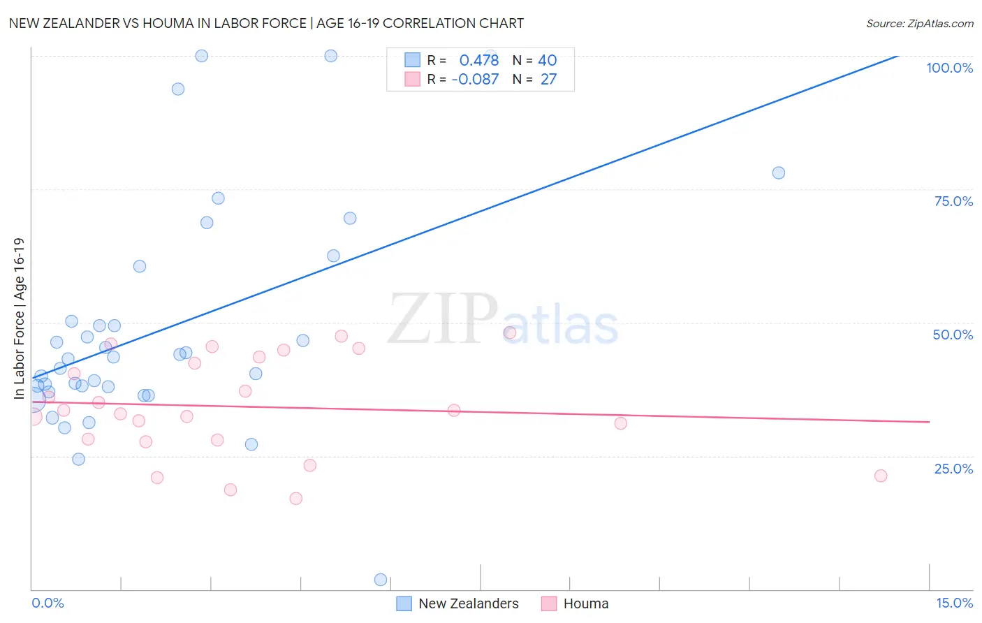 New Zealander vs Houma In Labor Force | Age 16-19