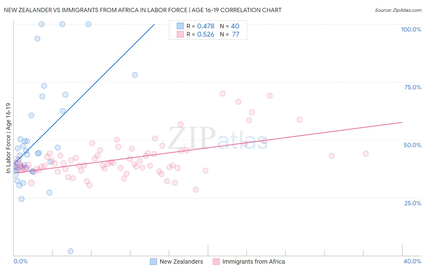New Zealander vs Immigrants from Africa In Labor Force | Age 16-19