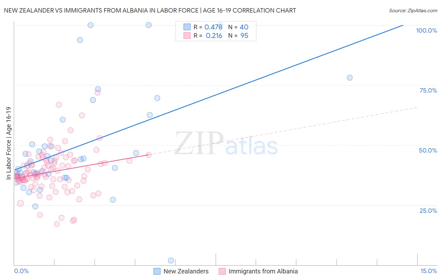 New Zealander vs Immigrants from Albania In Labor Force | Age 16-19