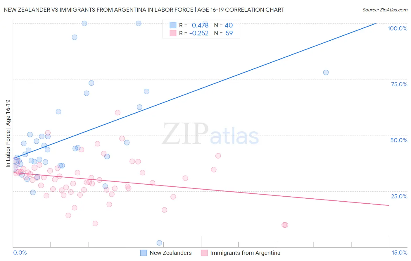 New Zealander vs Immigrants from Argentina In Labor Force | Age 16-19