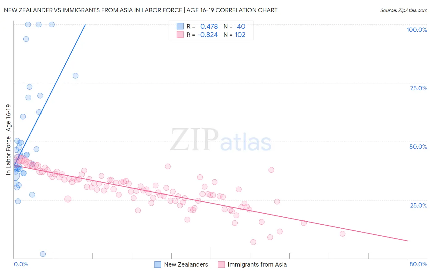New Zealander vs Immigrants from Asia In Labor Force | Age 16-19