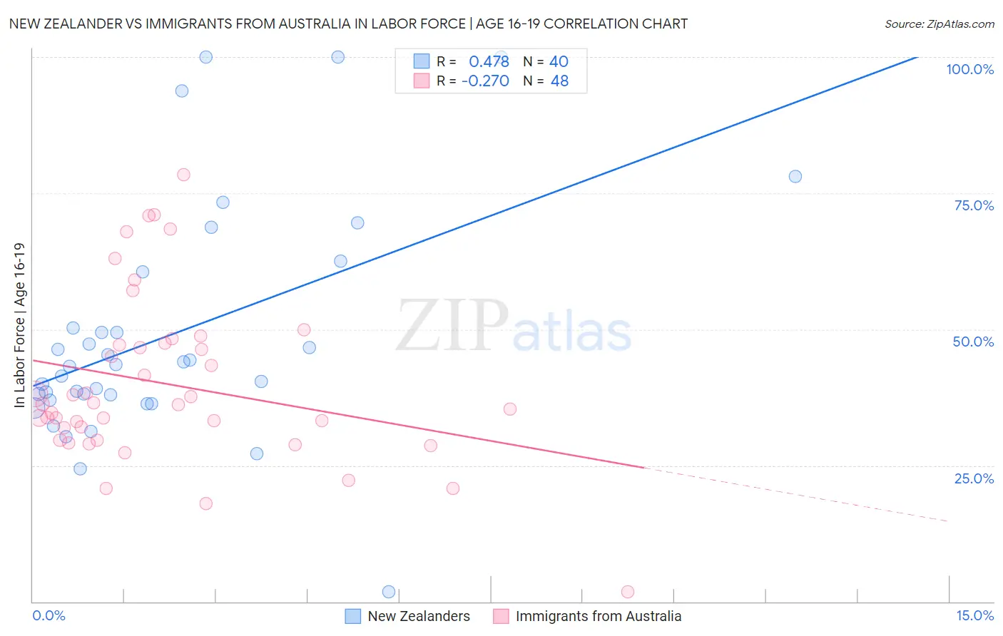 New Zealander vs Immigrants from Australia In Labor Force | Age 16-19