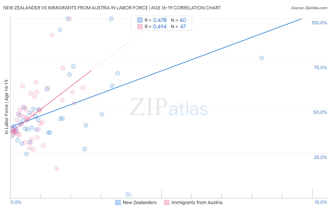 New Zealander vs Immigrants from Austria In Labor Force | Age 16-19