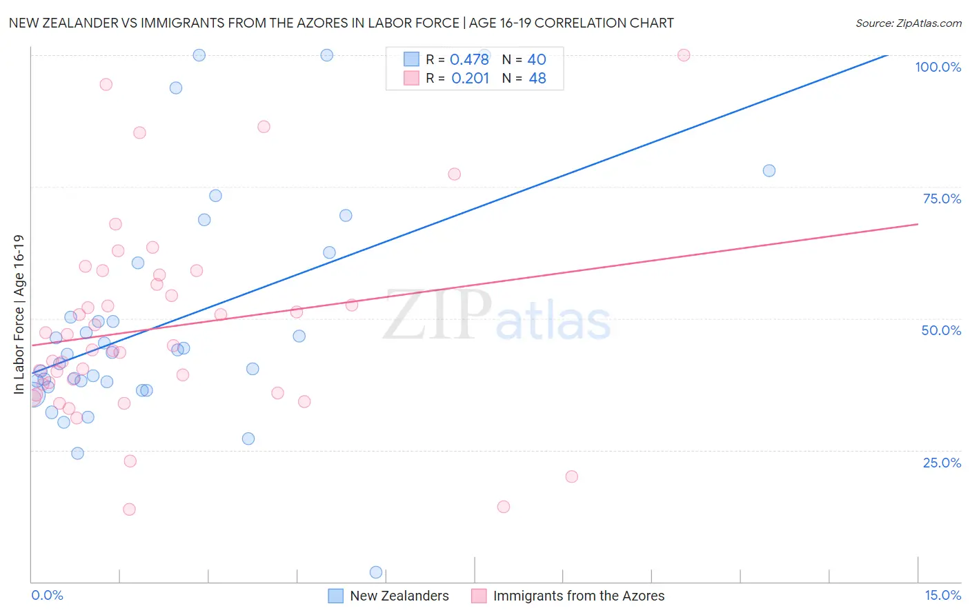 New Zealander vs Immigrants from the Azores In Labor Force | Age 16-19