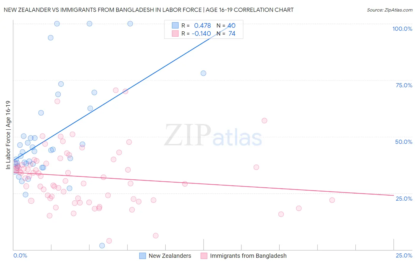 New Zealander vs Immigrants from Bangladesh In Labor Force | Age 16-19