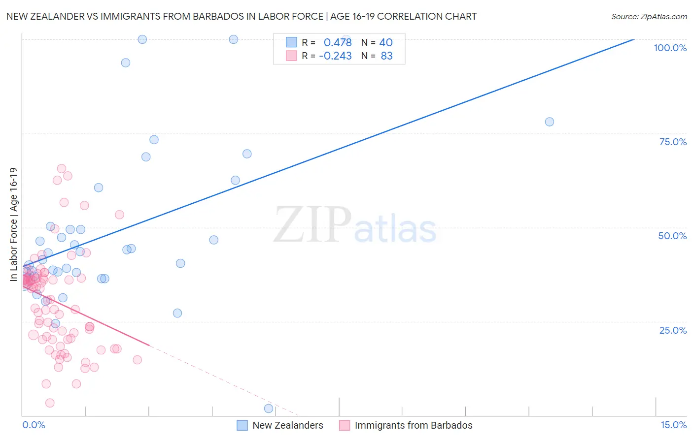 New Zealander vs Immigrants from Barbados In Labor Force | Age 16-19