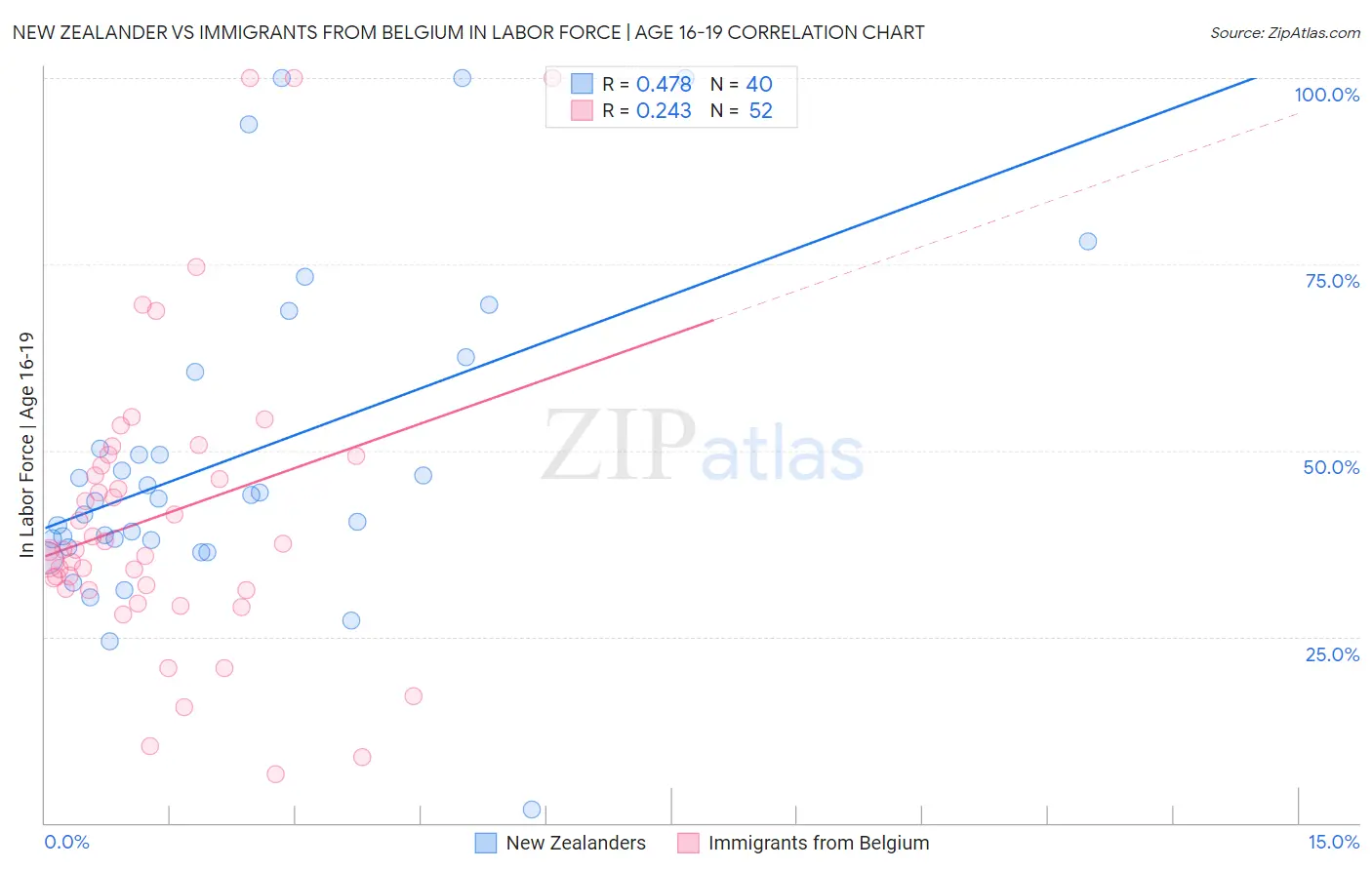 New Zealander vs Immigrants from Belgium In Labor Force | Age 16-19
