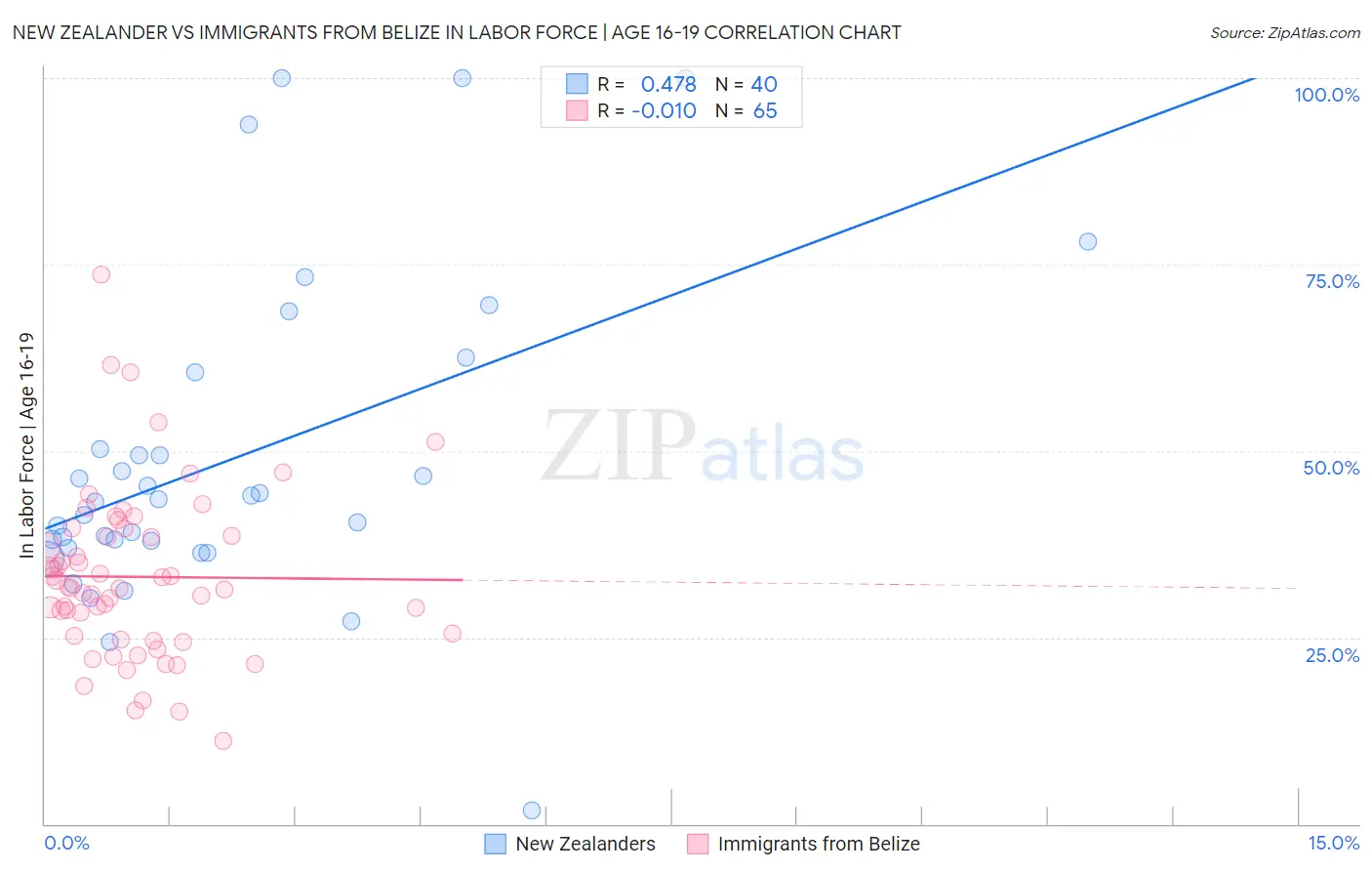 New Zealander vs Immigrants from Belize In Labor Force | Age 16-19
