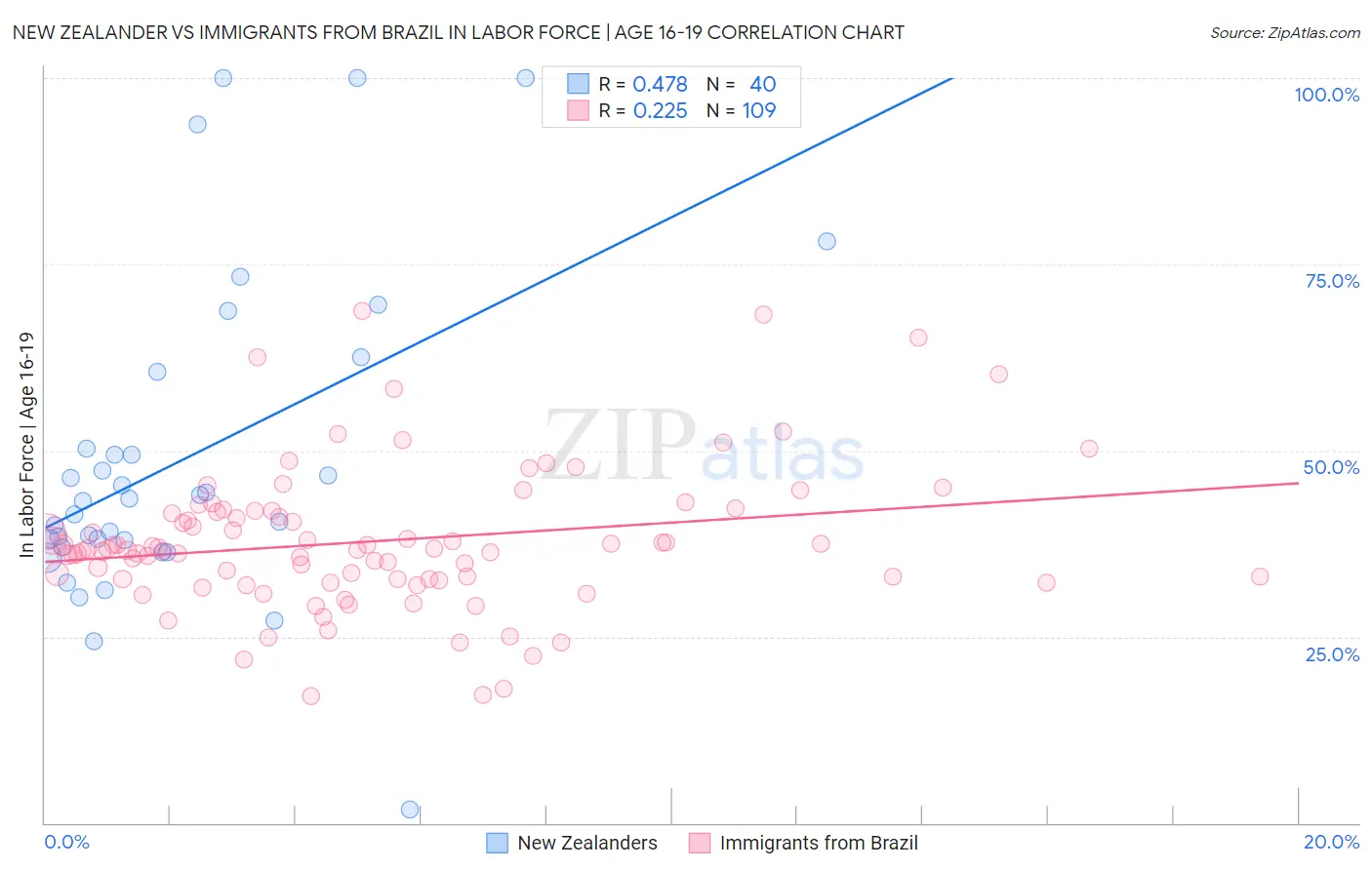 New Zealander vs Immigrants from Brazil In Labor Force | Age 16-19