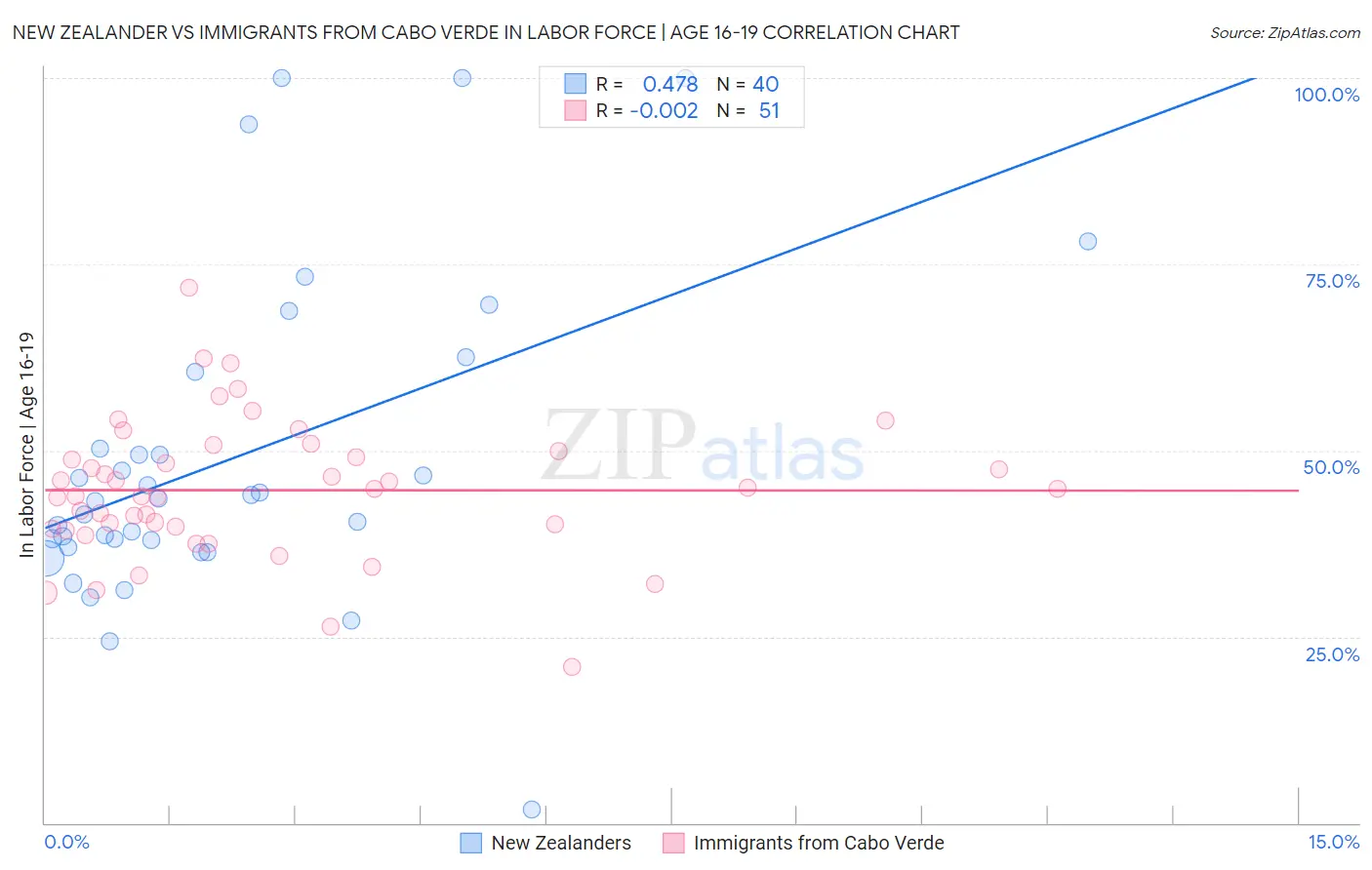 New Zealander vs Immigrants from Cabo Verde In Labor Force | Age 16-19
