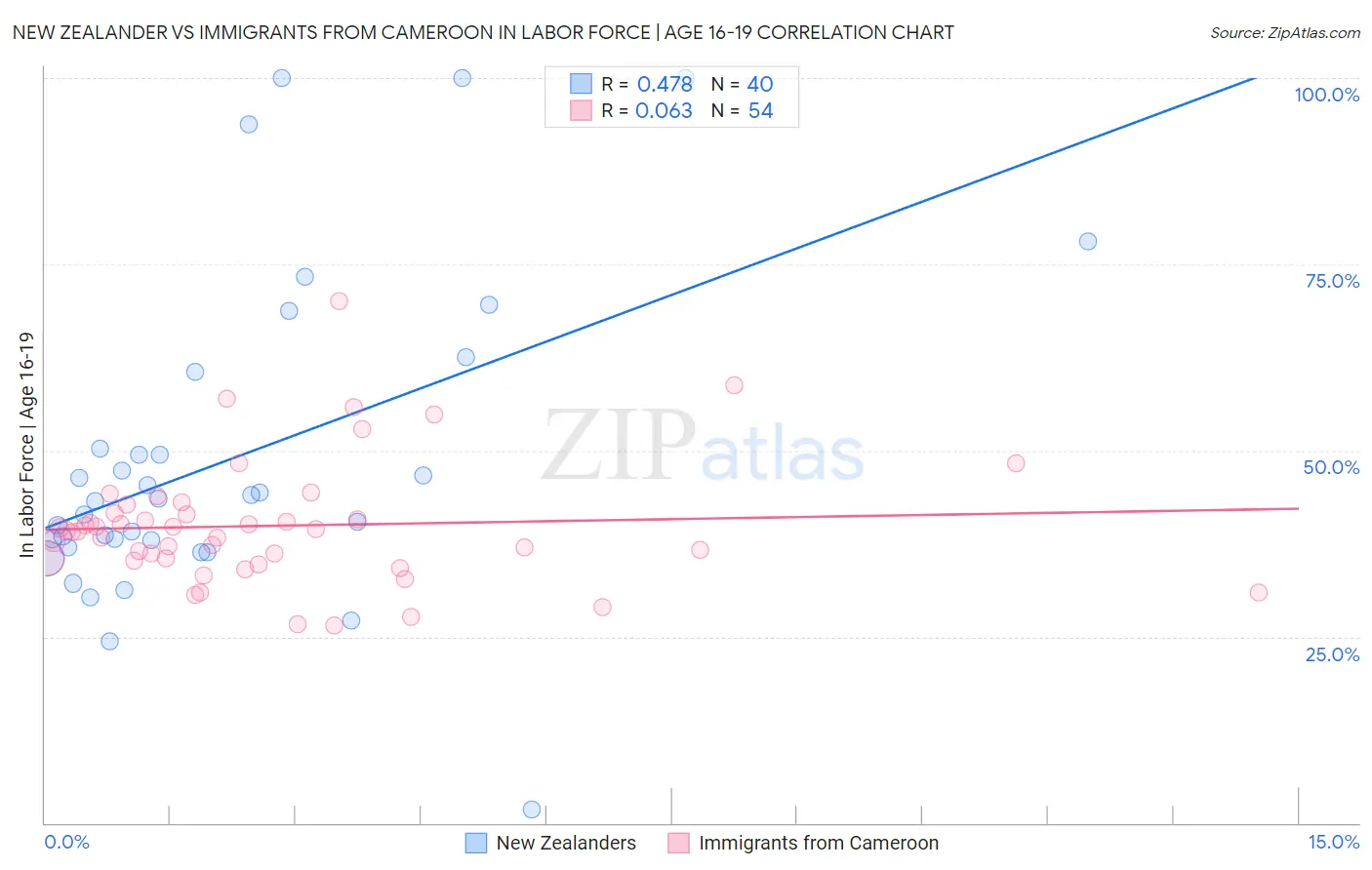 New Zealander vs Immigrants from Cameroon In Labor Force | Age 16-19