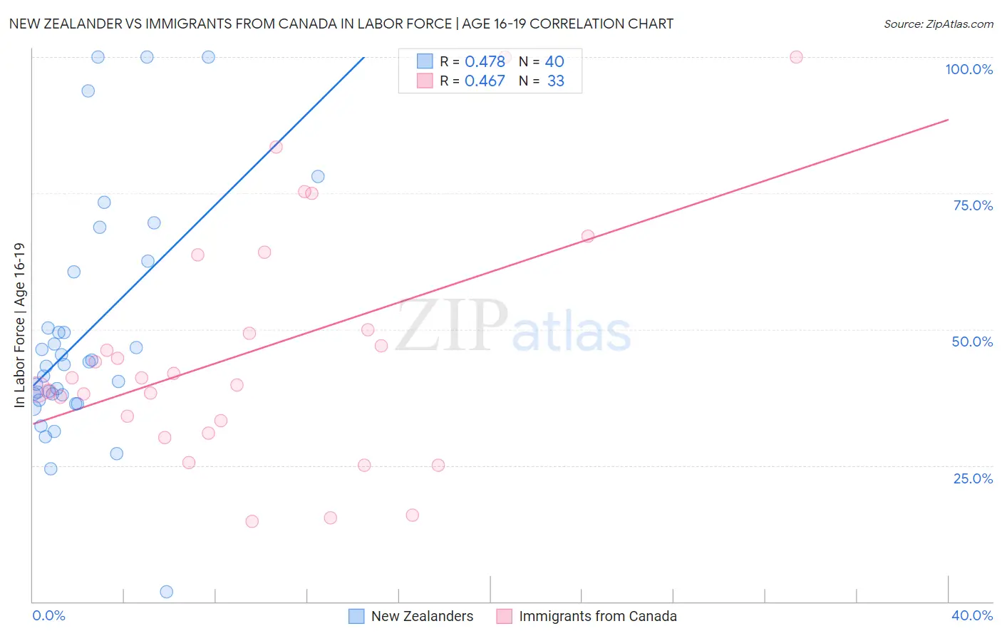 New Zealander vs Immigrants from Canada In Labor Force | Age 16-19