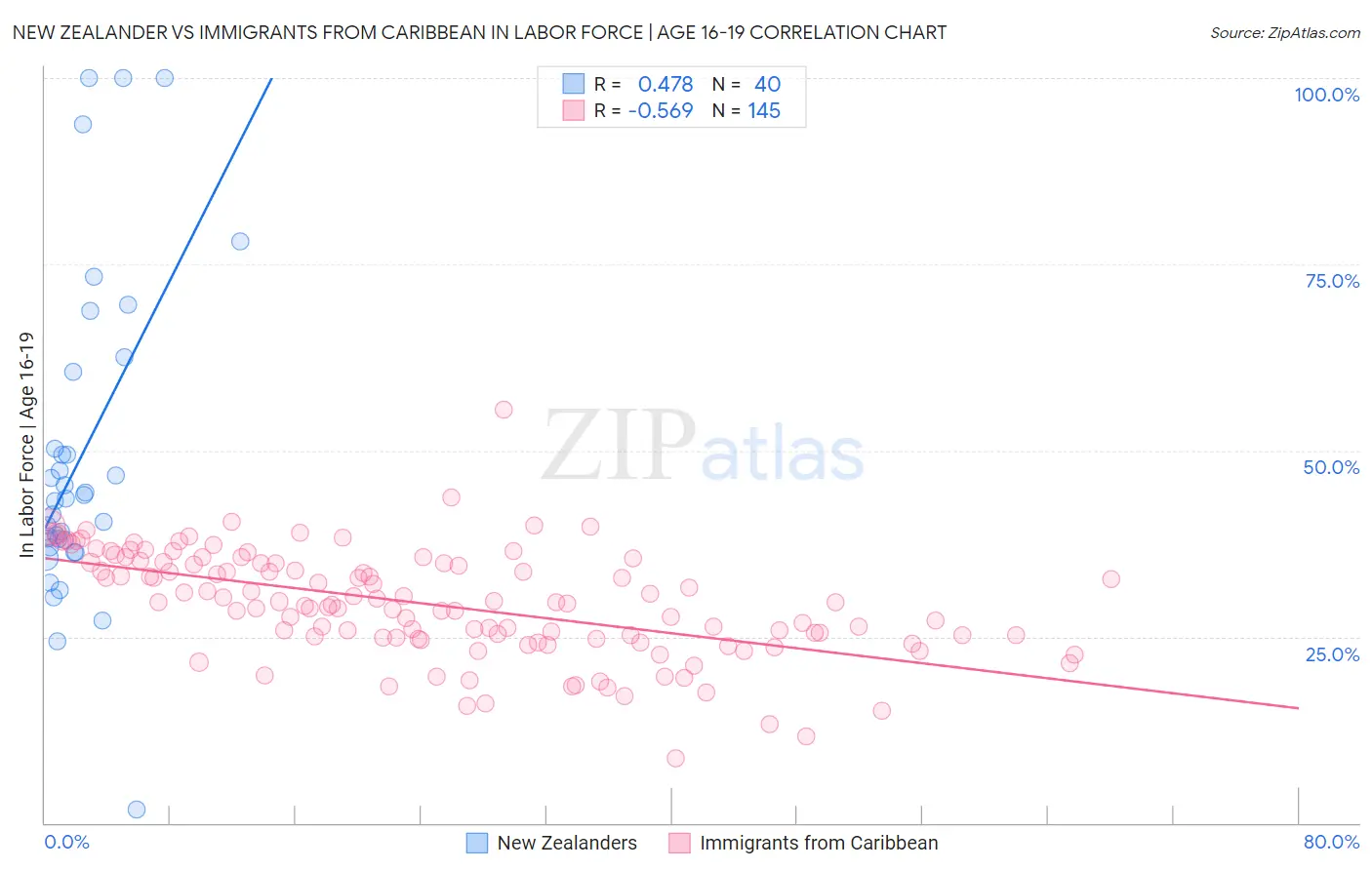 New Zealander vs Immigrants from Caribbean In Labor Force | Age 16-19