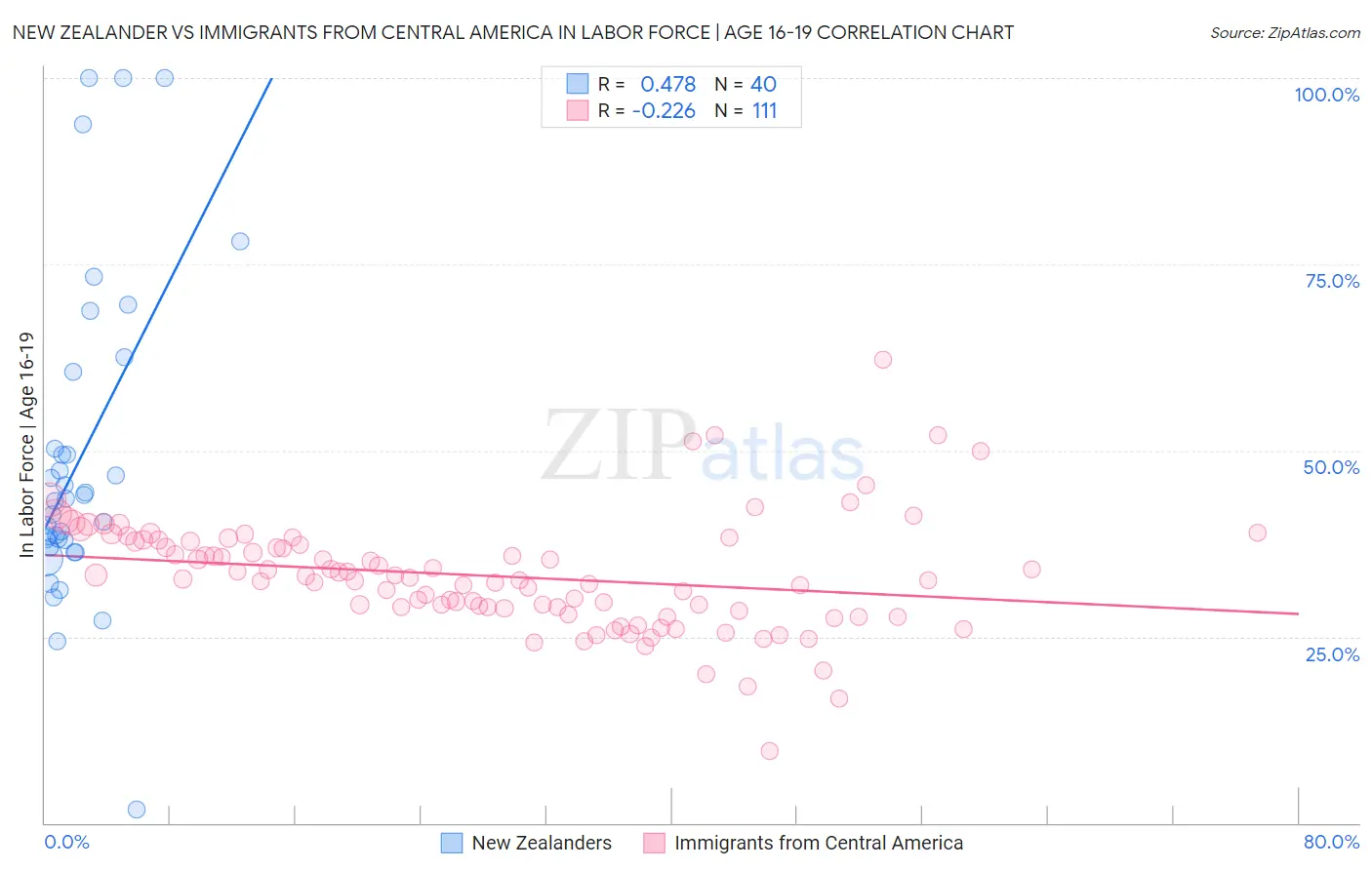 New Zealander vs Immigrants from Central America In Labor Force | Age 16-19