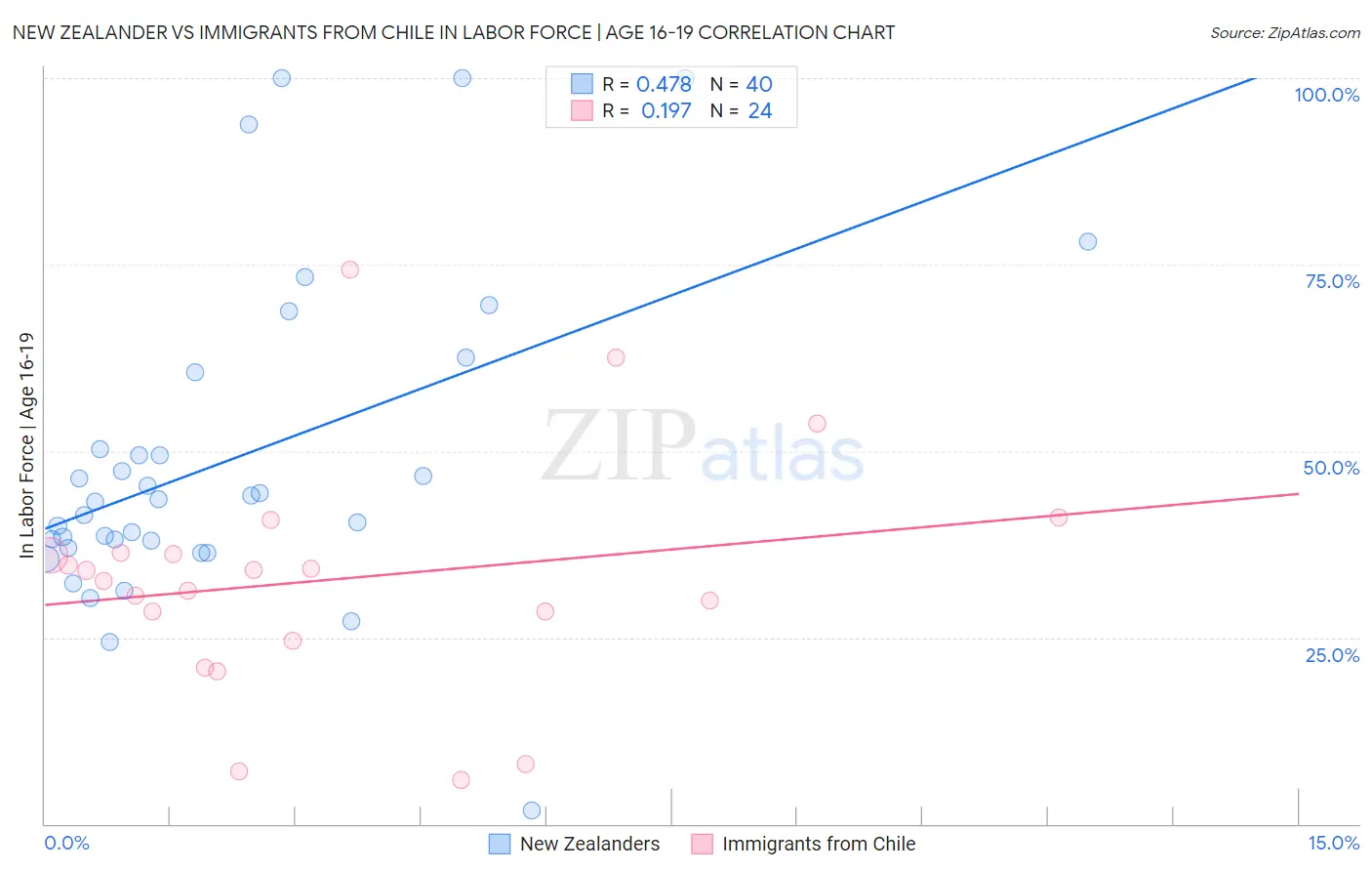 New Zealander vs Immigrants from Chile In Labor Force | Age 16-19