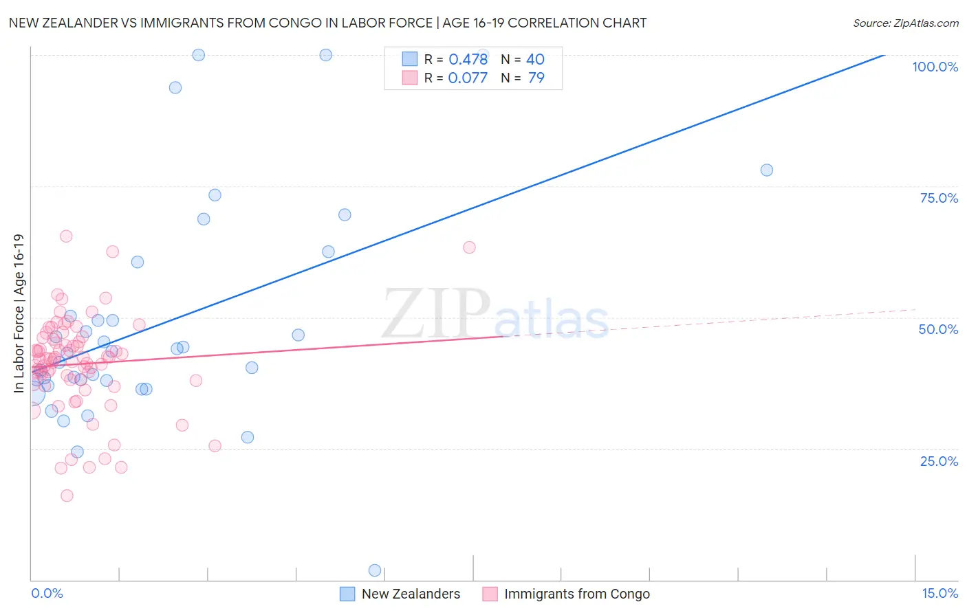 New Zealander vs Immigrants from Congo In Labor Force | Age 16-19