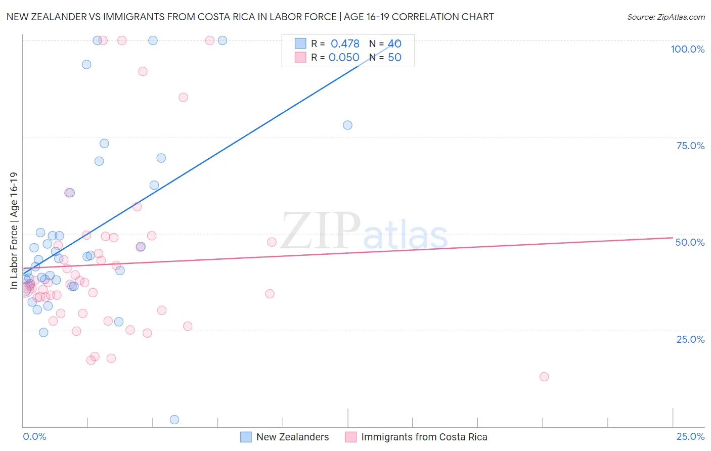 New Zealander vs Immigrants from Costa Rica In Labor Force | Age 16-19