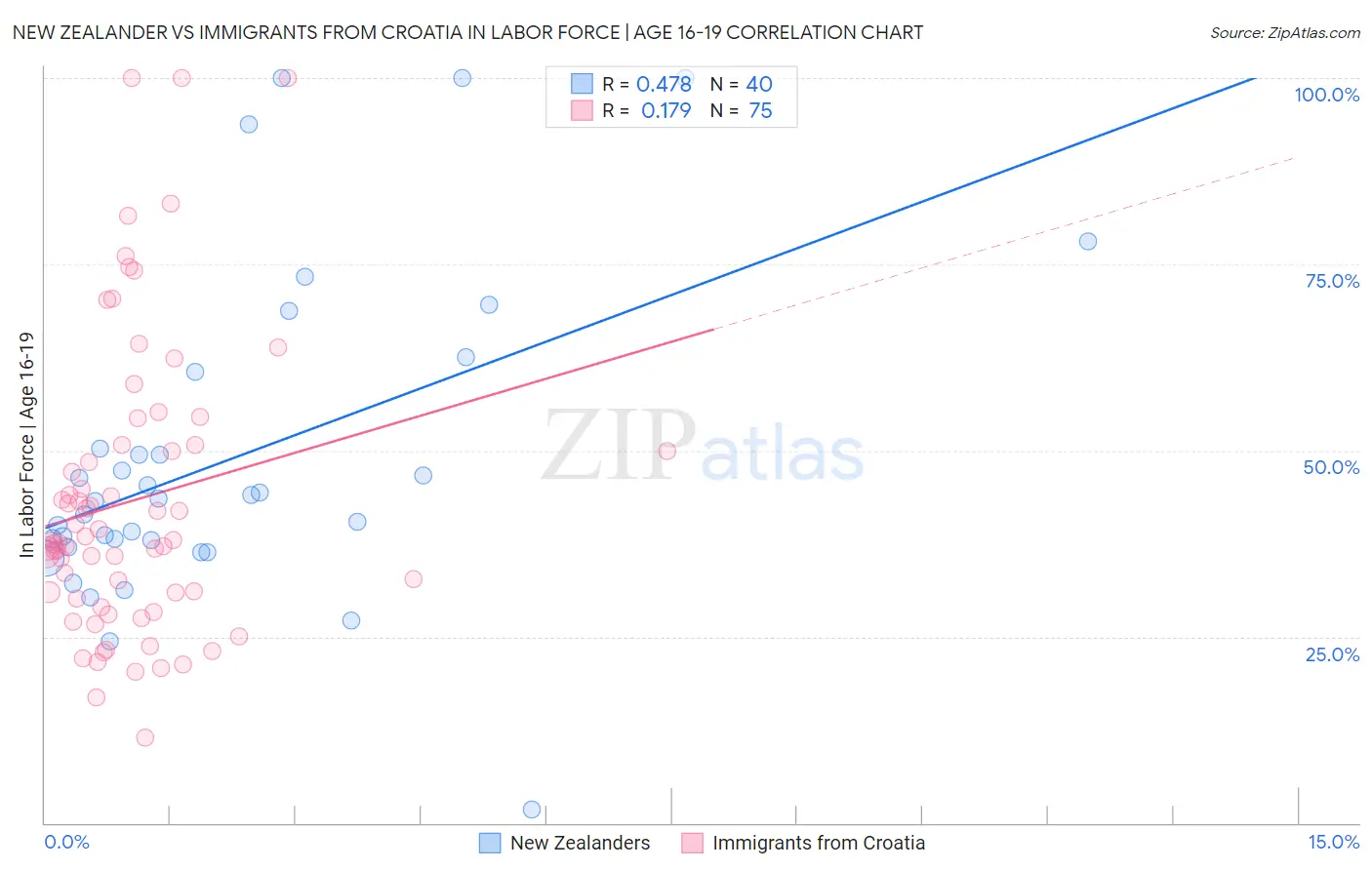 New Zealander vs Immigrants from Croatia In Labor Force | Age 16-19