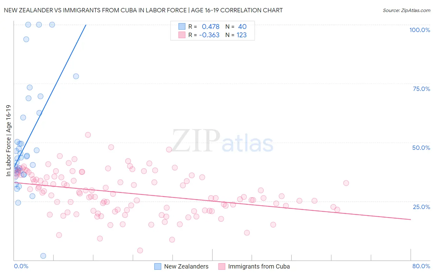 New Zealander vs Immigrants from Cuba In Labor Force | Age 16-19