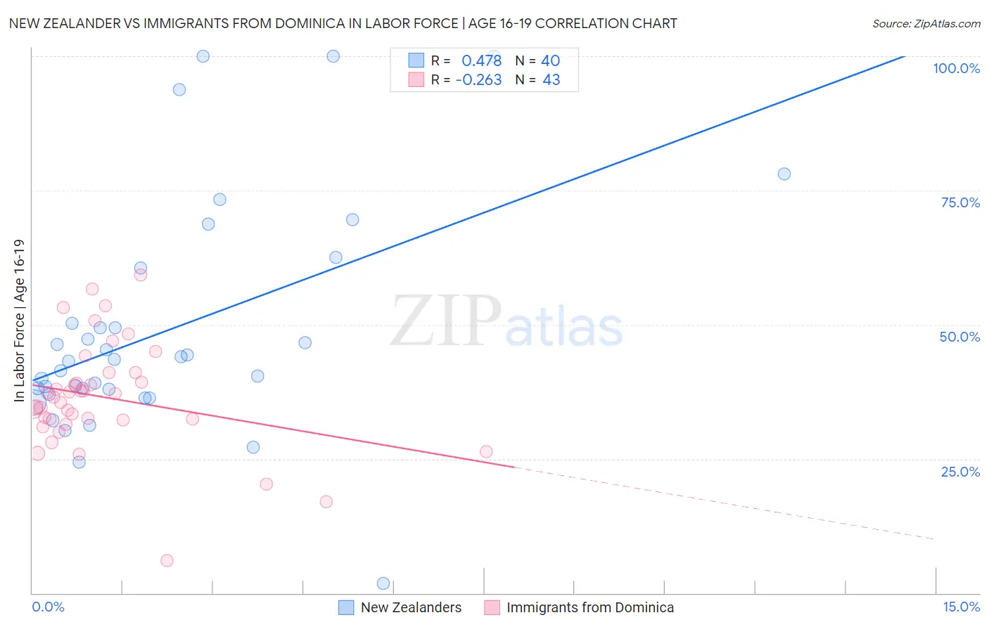 New Zealander vs Immigrants from Dominica In Labor Force | Age 16-19