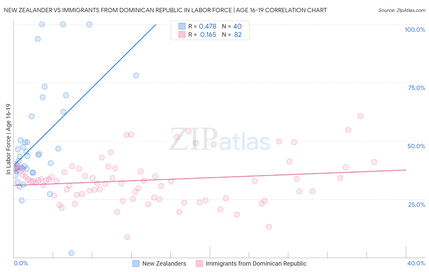 New Zealander vs Immigrants from Dominican Republic In Labor Force | Age 16-19