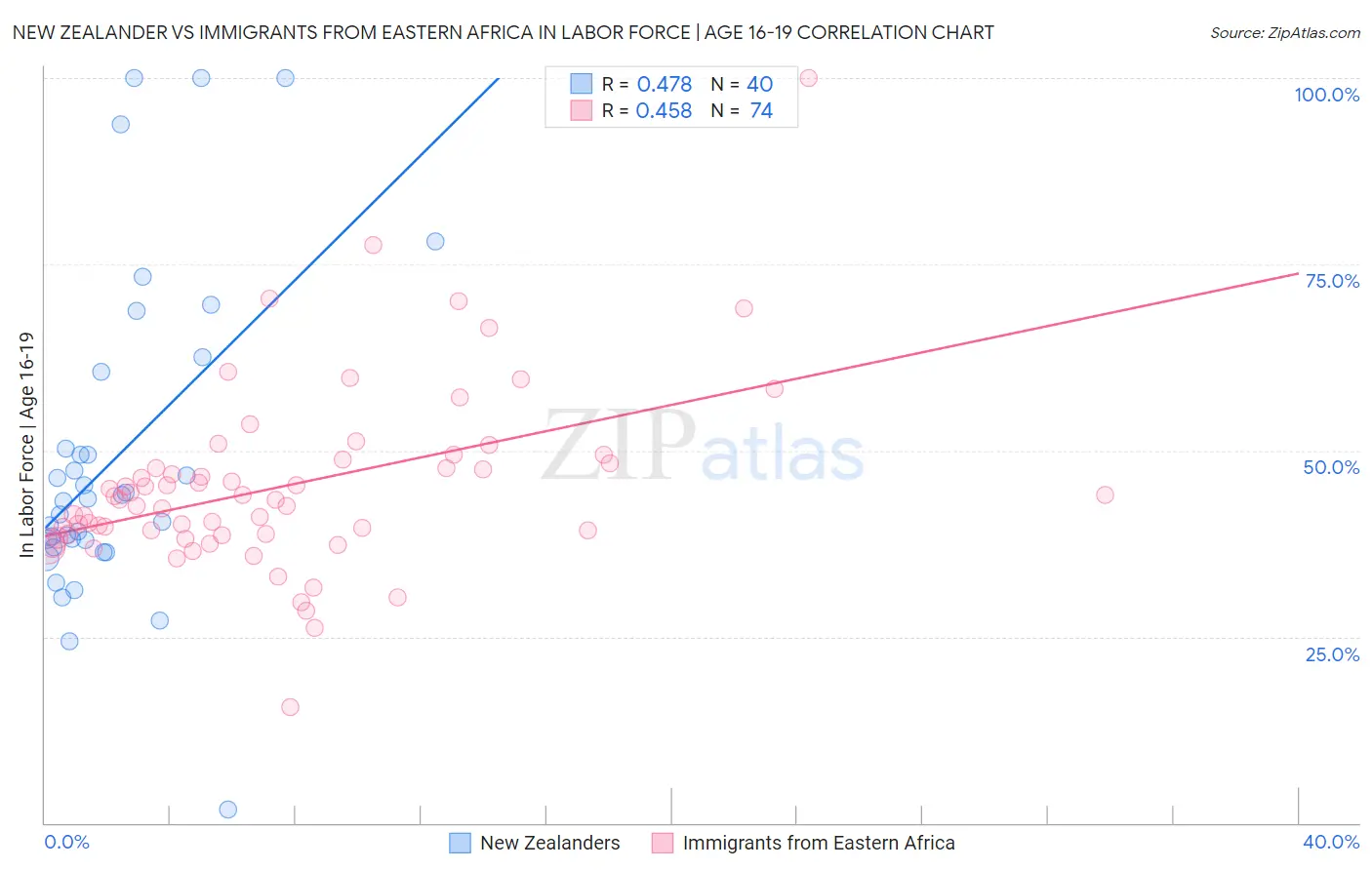 New Zealander vs Immigrants from Eastern Africa In Labor Force | Age 16-19
