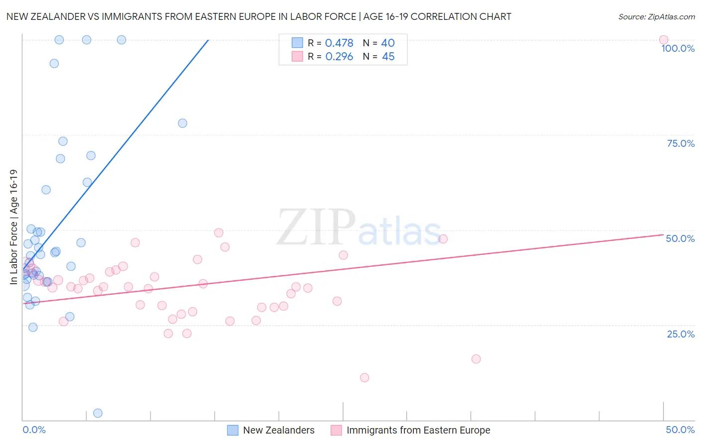 New Zealander vs Immigrants from Eastern Europe In Labor Force | Age 16-19