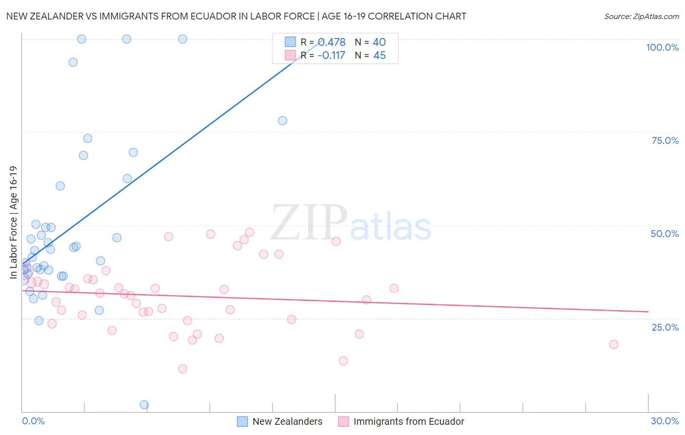 New Zealander vs Immigrants from Ecuador In Labor Force | Age 16-19