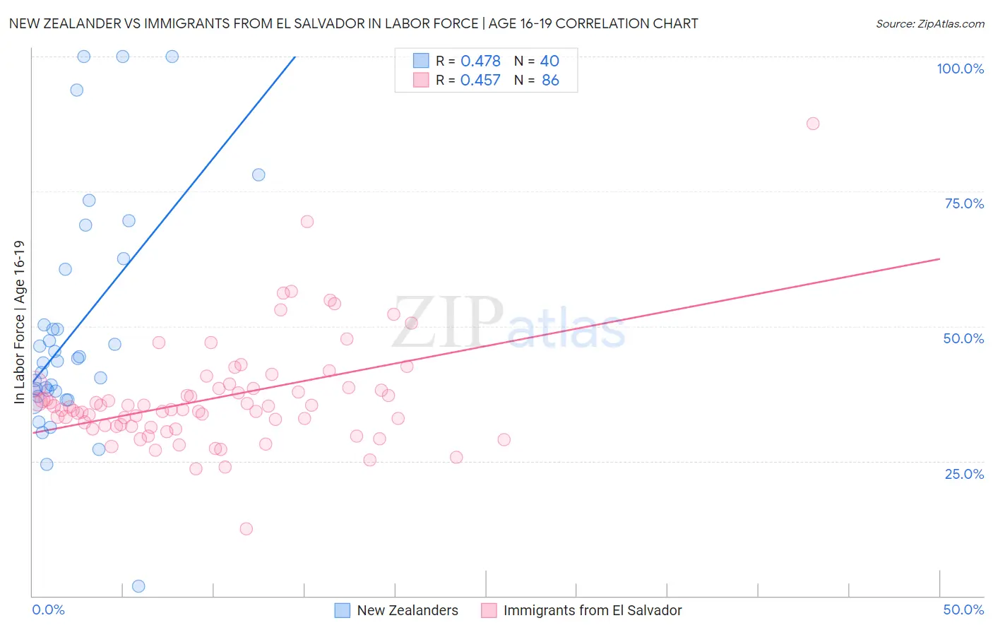 New Zealander vs Immigrants from El Salvador In Labor Force | Age 16-19