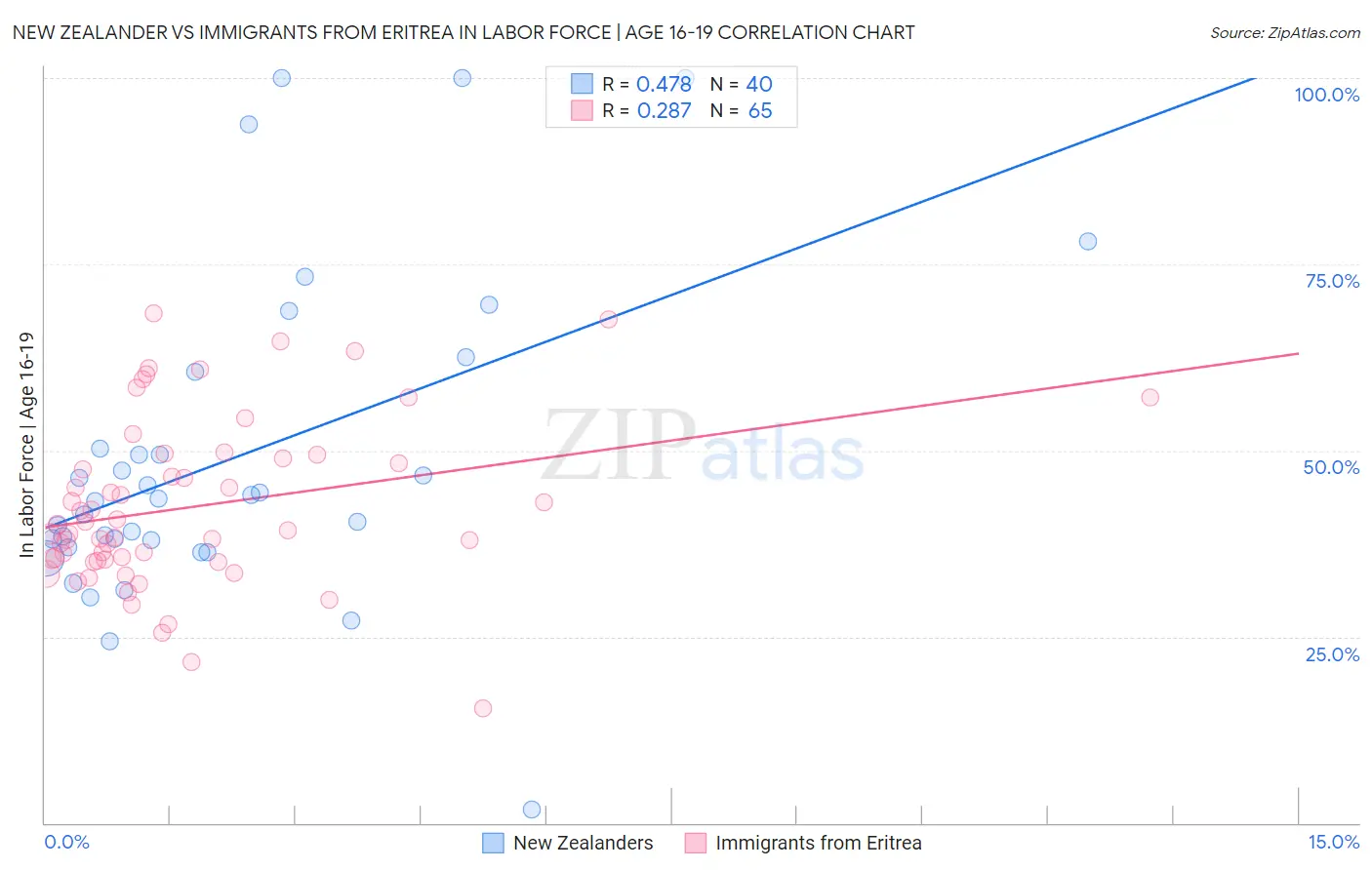 New Zealander vs Immigrants from Eritrea In Labor Force | Age 16-19