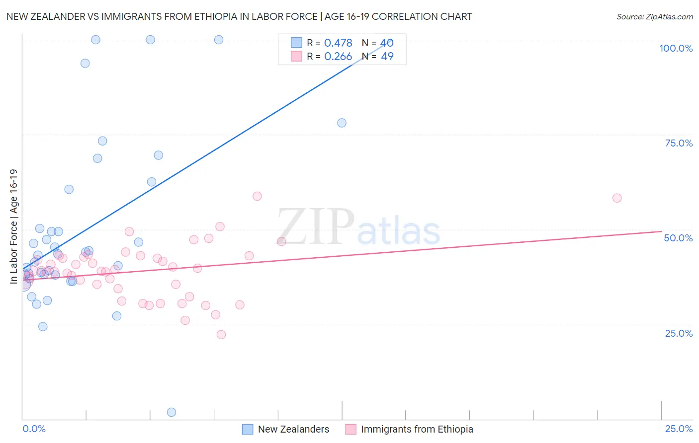 New Zealander vs Immigrants from Ethiopia In Labor Force | Age 16-19