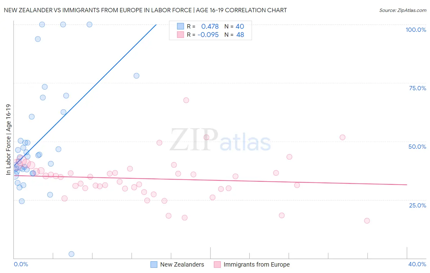 New Zealander vs Immigrants from Europe In Labor Force | Age 16-19