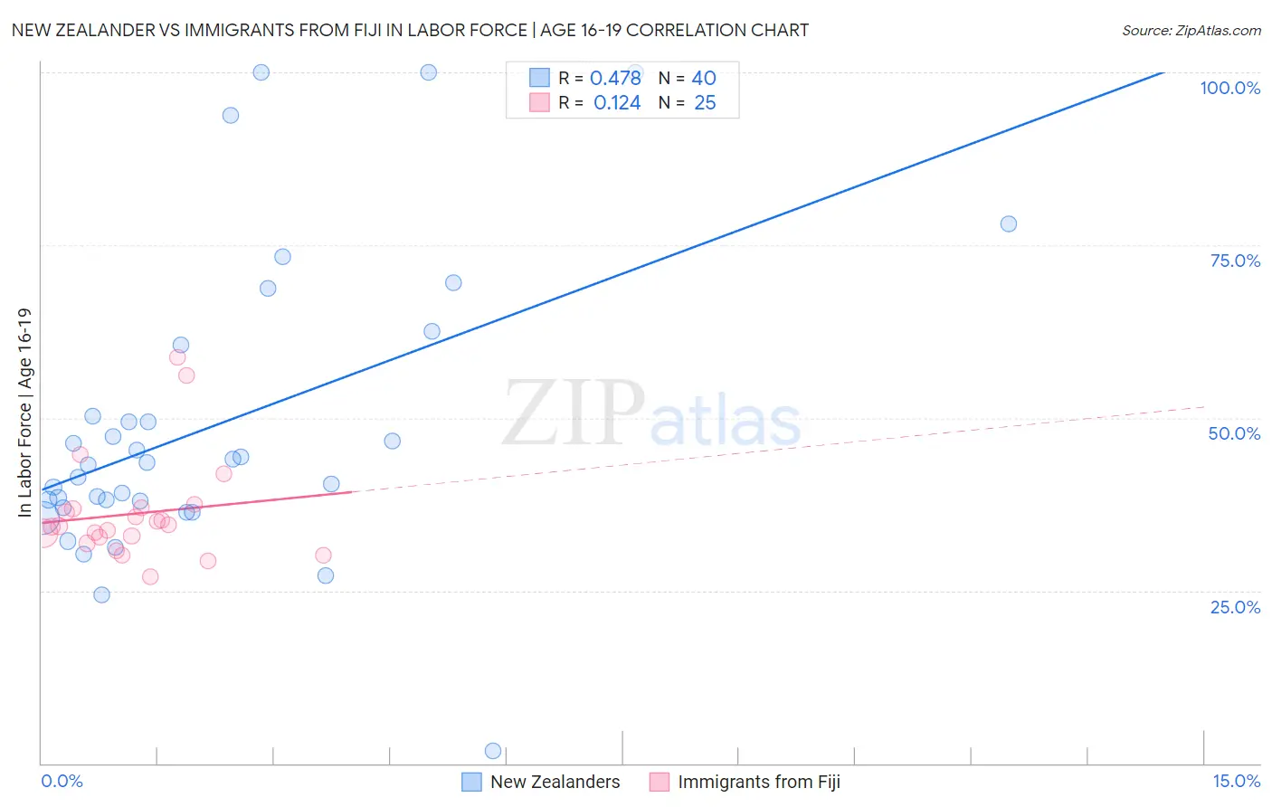 New Zealander vs Immigrants from Fiji In Labor Force | Age 16-19