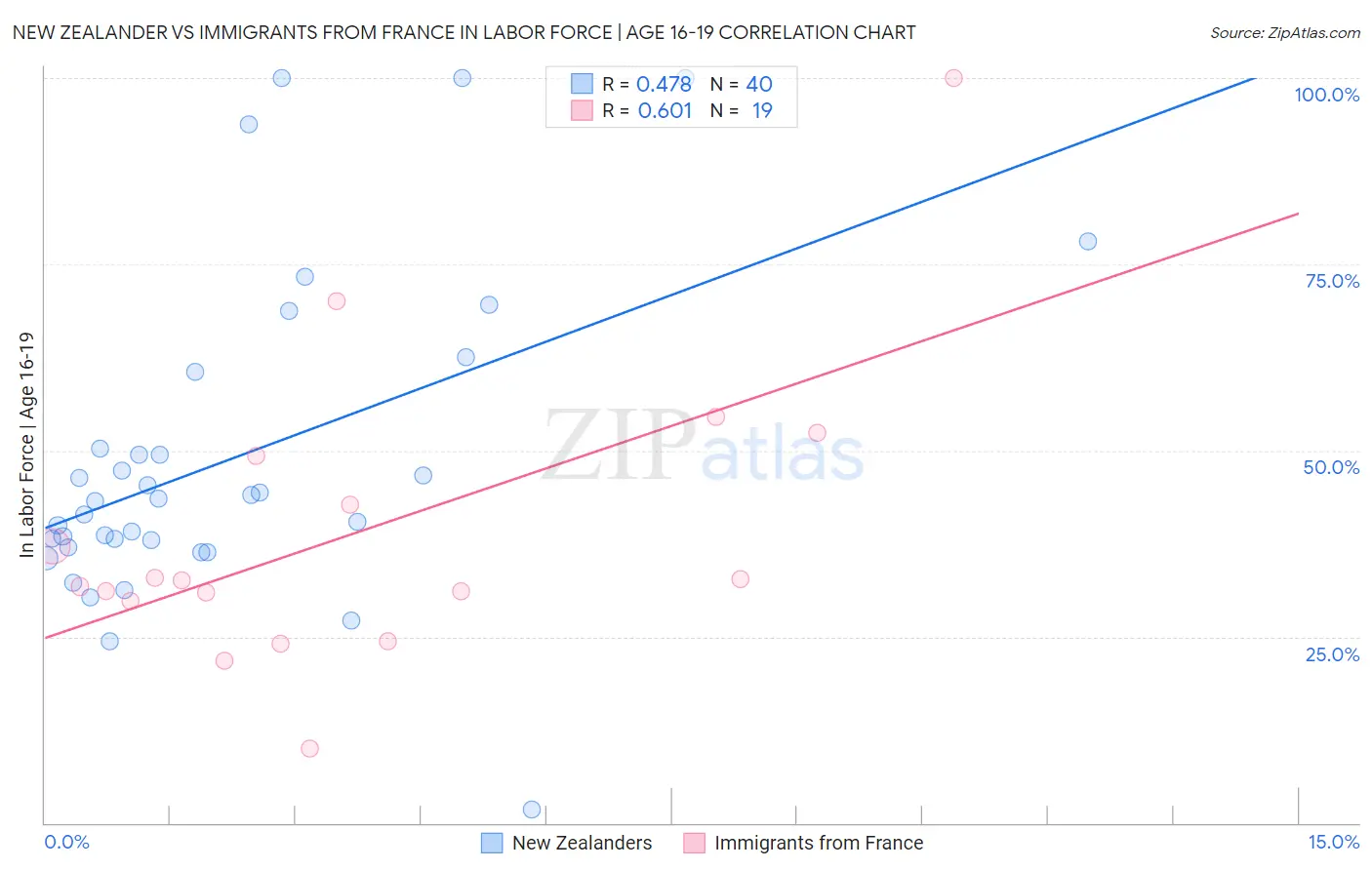 New Zealander vs Immigrants from France In Labor Force | Age 16-19