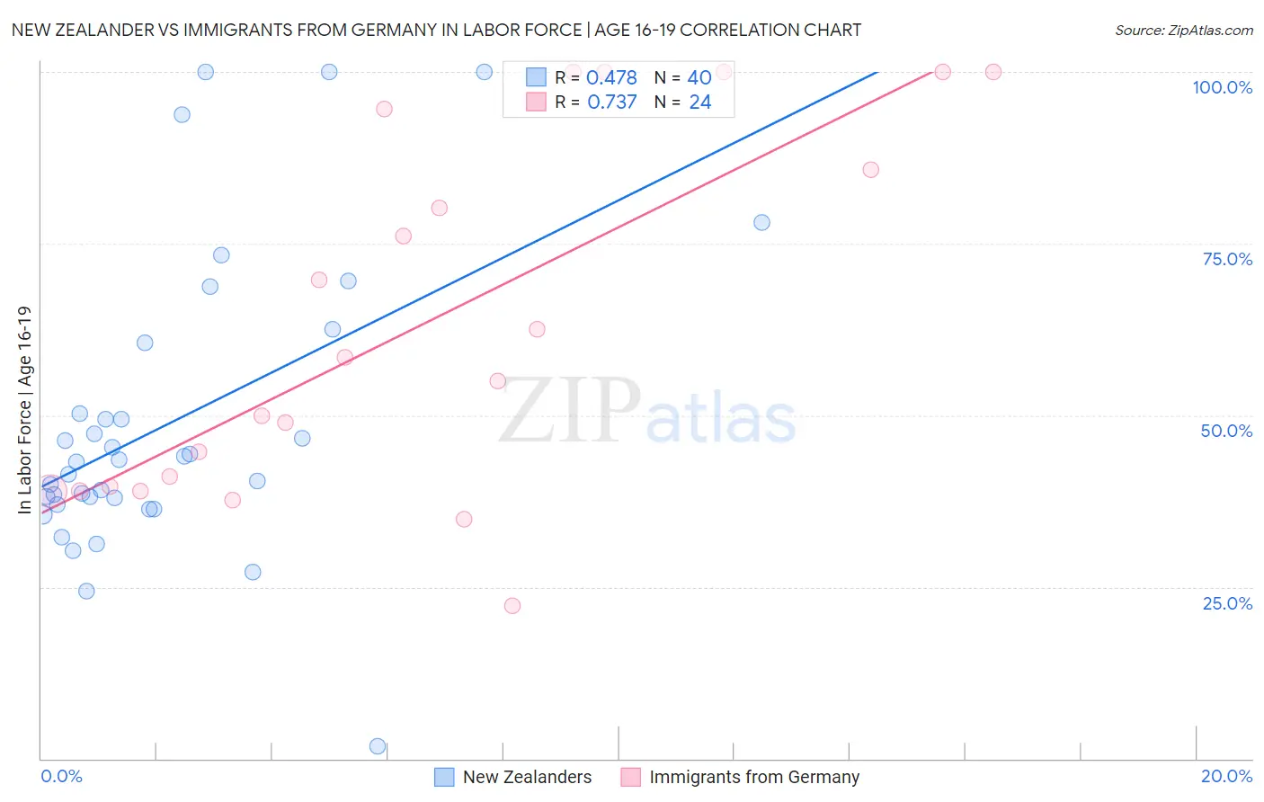 New Zealander vs Immigrants from Germany In Labor Force | Age 16-19