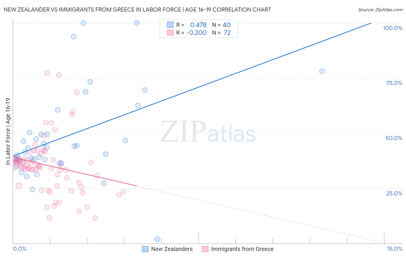 New Zealander vs Immigrants from Greece In Labor Force | Age 16-19