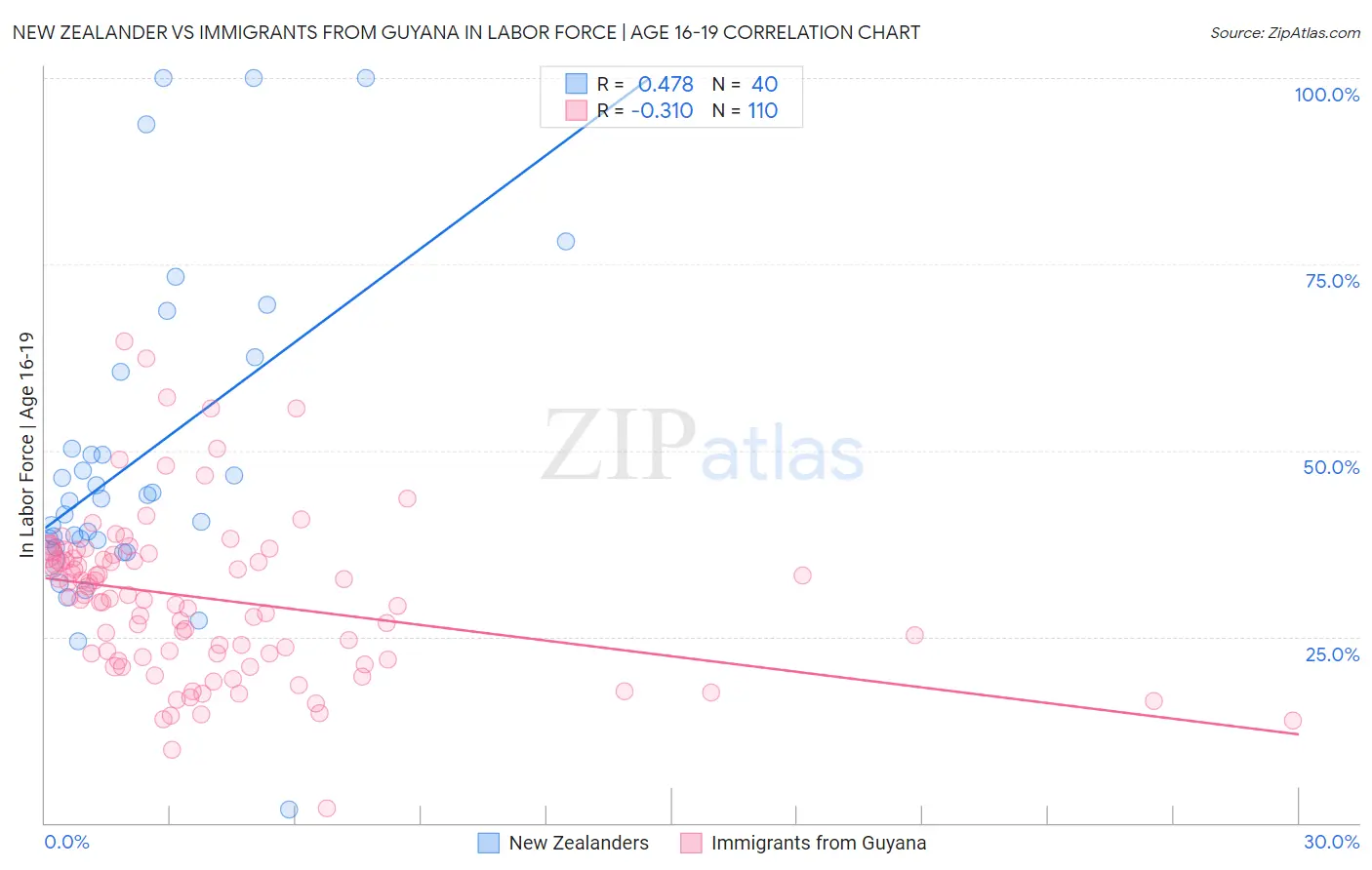 New Zealander vs Immigrants from Guyana In Labor Force | Age 16-19