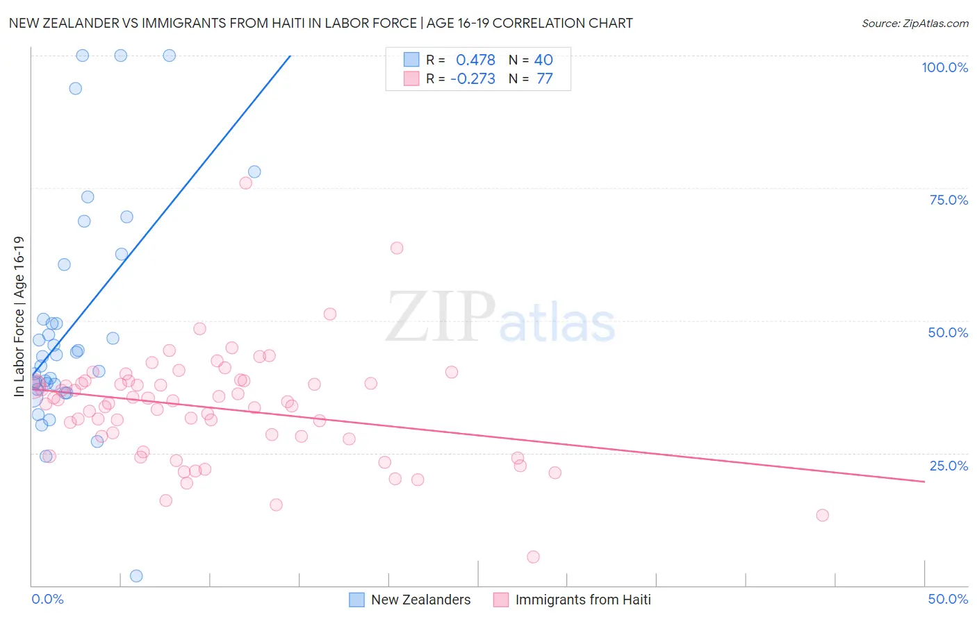 New Zealander vs Immigrants from Haiti In Labor Force | Age 16-19