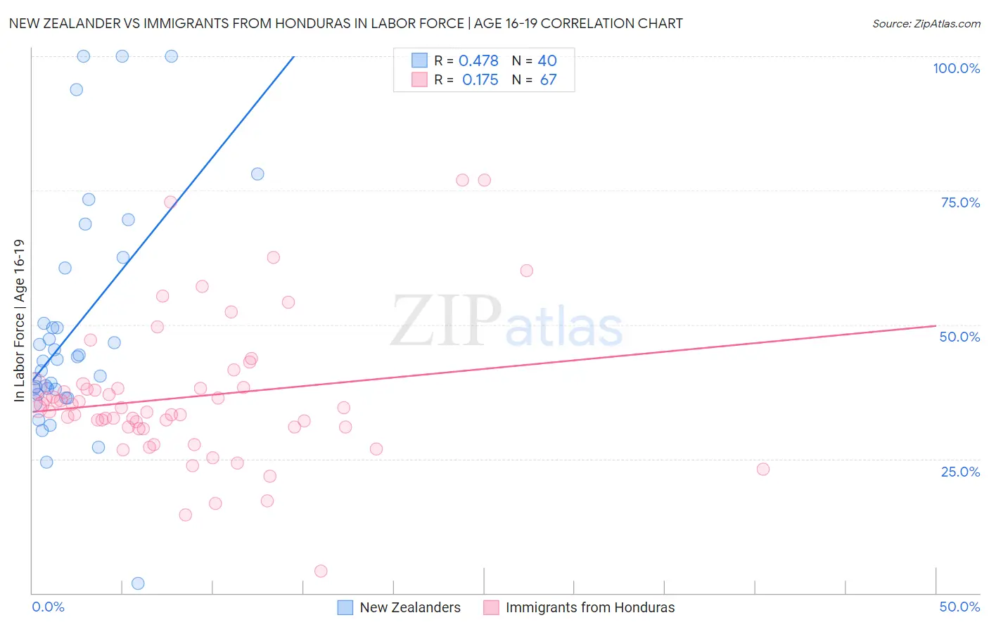 New Zealander vs Immigrants from Honduras In Labor Force | Age 16-19