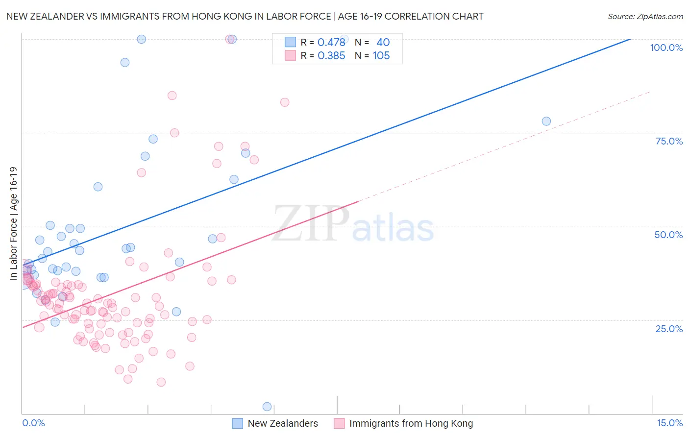 New Zealander vs Immigrants from Hong Kong In Labor Force | Age 16-19