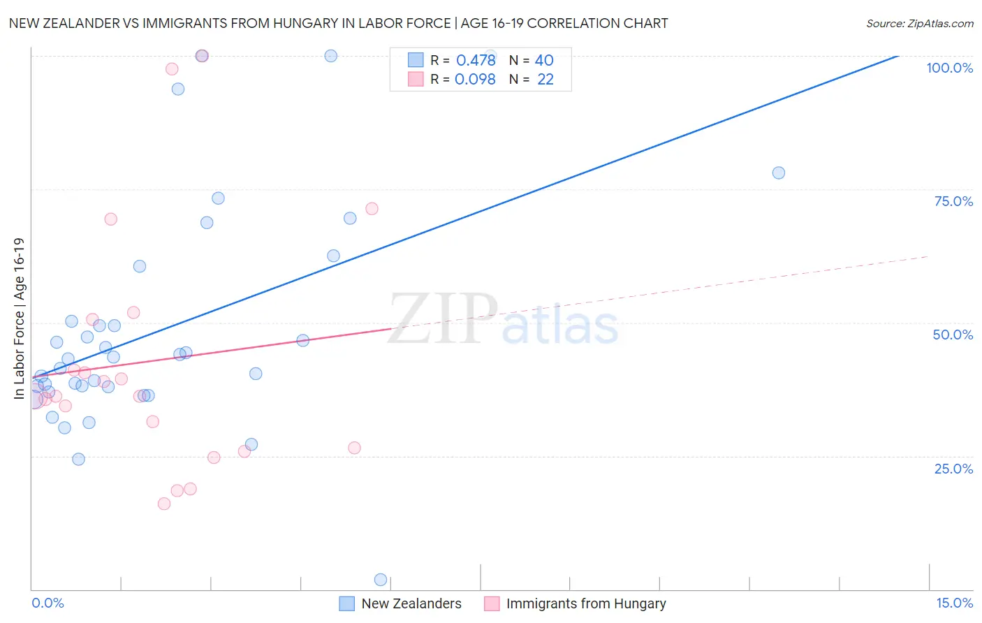 New Zealander vs Immigrants from Hungary In Labor Force | Age 16-19