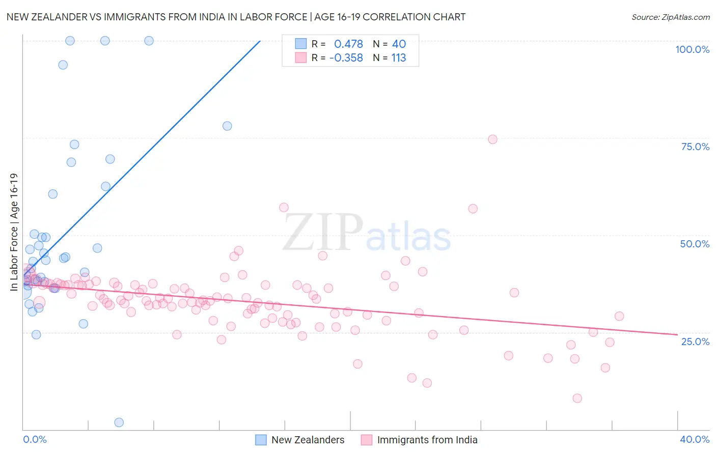 New Zealander vs Immigrants from India In Labor Force | Age 16-19