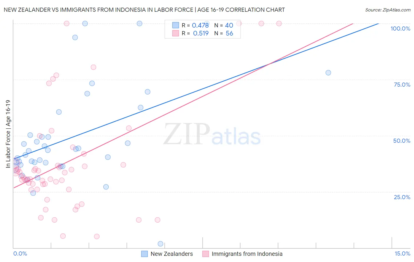 New Zealander vs Immigrants from Indonesia In Labor Force | Age 16-19