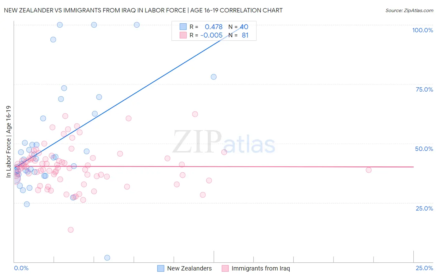 New Zealander vs Immigrants from Iraq In Labor Force | Age 16-19