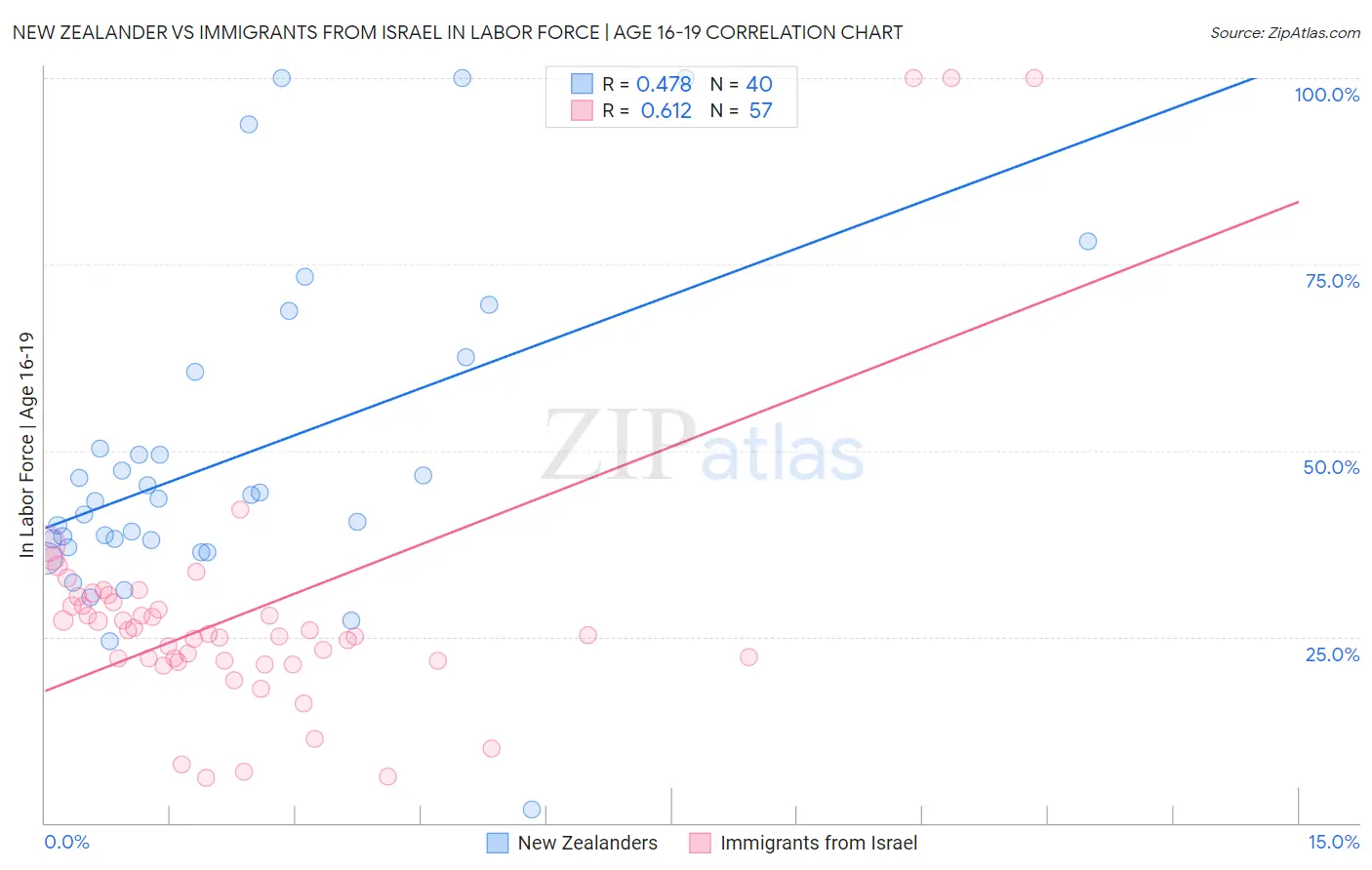 New Zealander vs Immigrants from Israel In Labor Force | Age 16-19