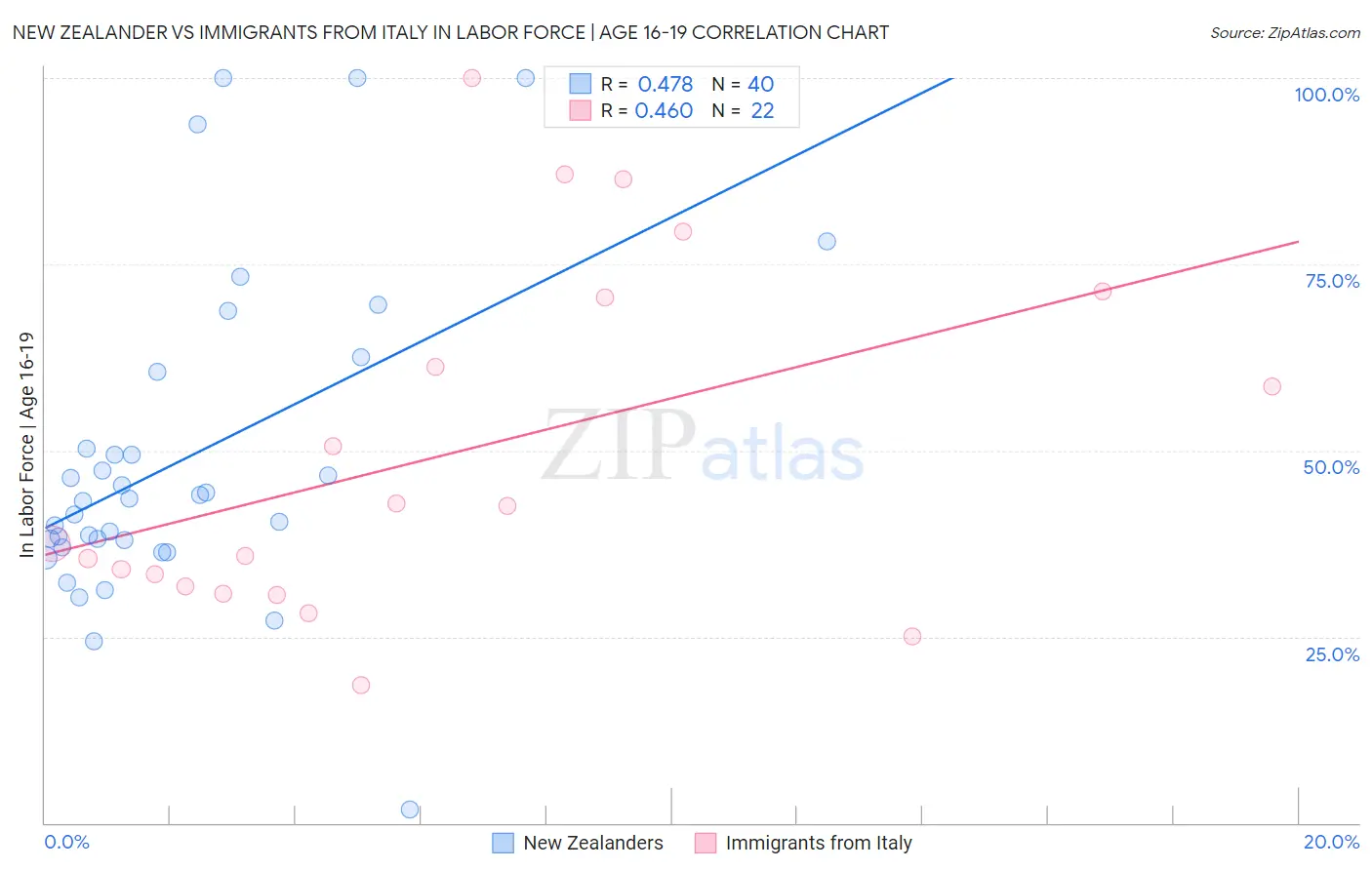New Zealander vs Immigrants from Italy In Labor Force | Age 16-19