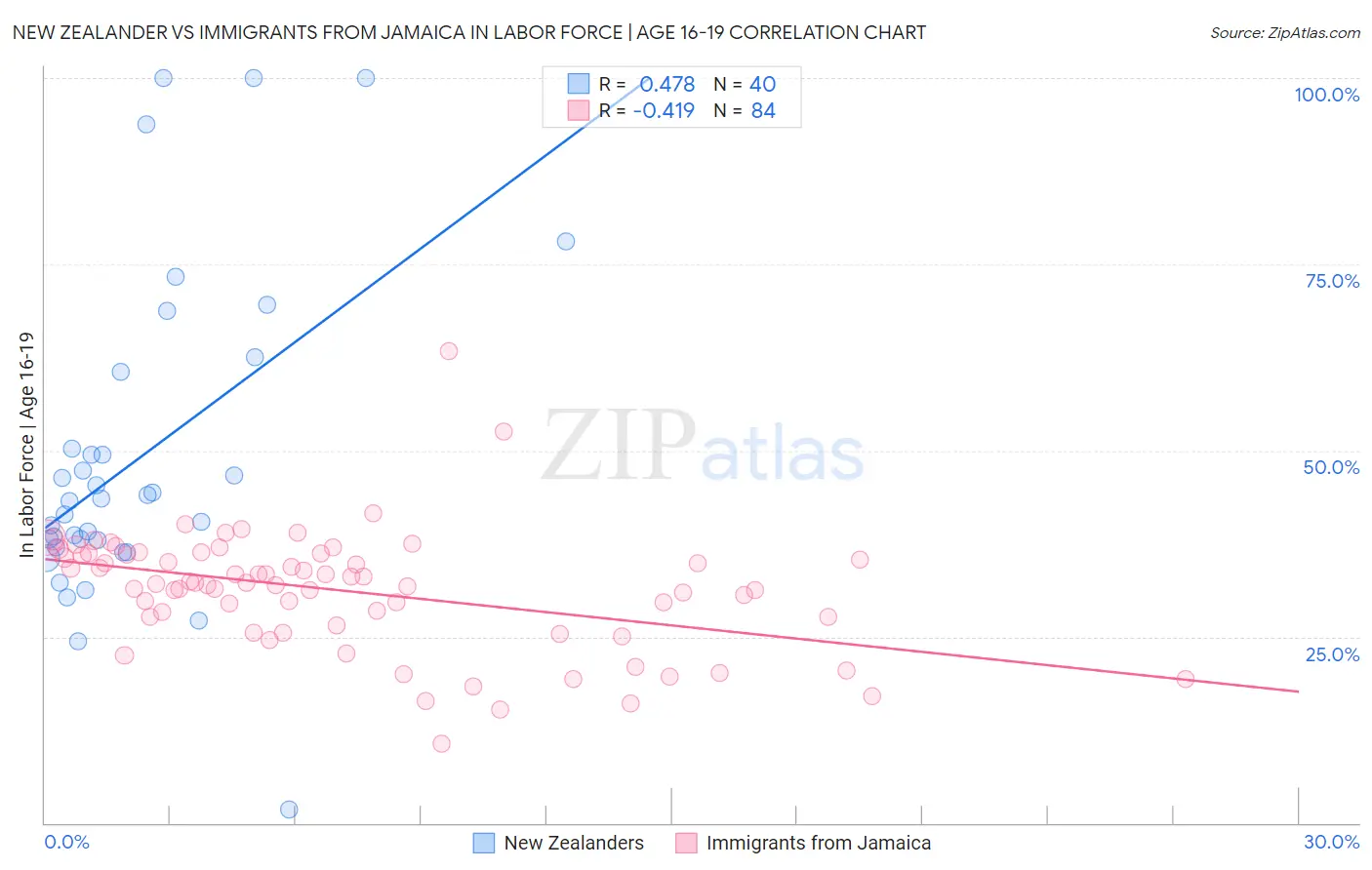 New Zealander vs Immigrants from Jamaica In Labor Force | Age 16-19