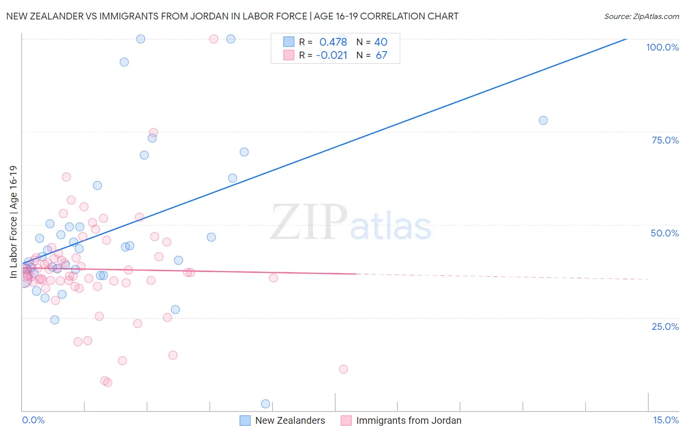 New Zealander vs Immigrants from Jordan In Labor Force | Age 16-19