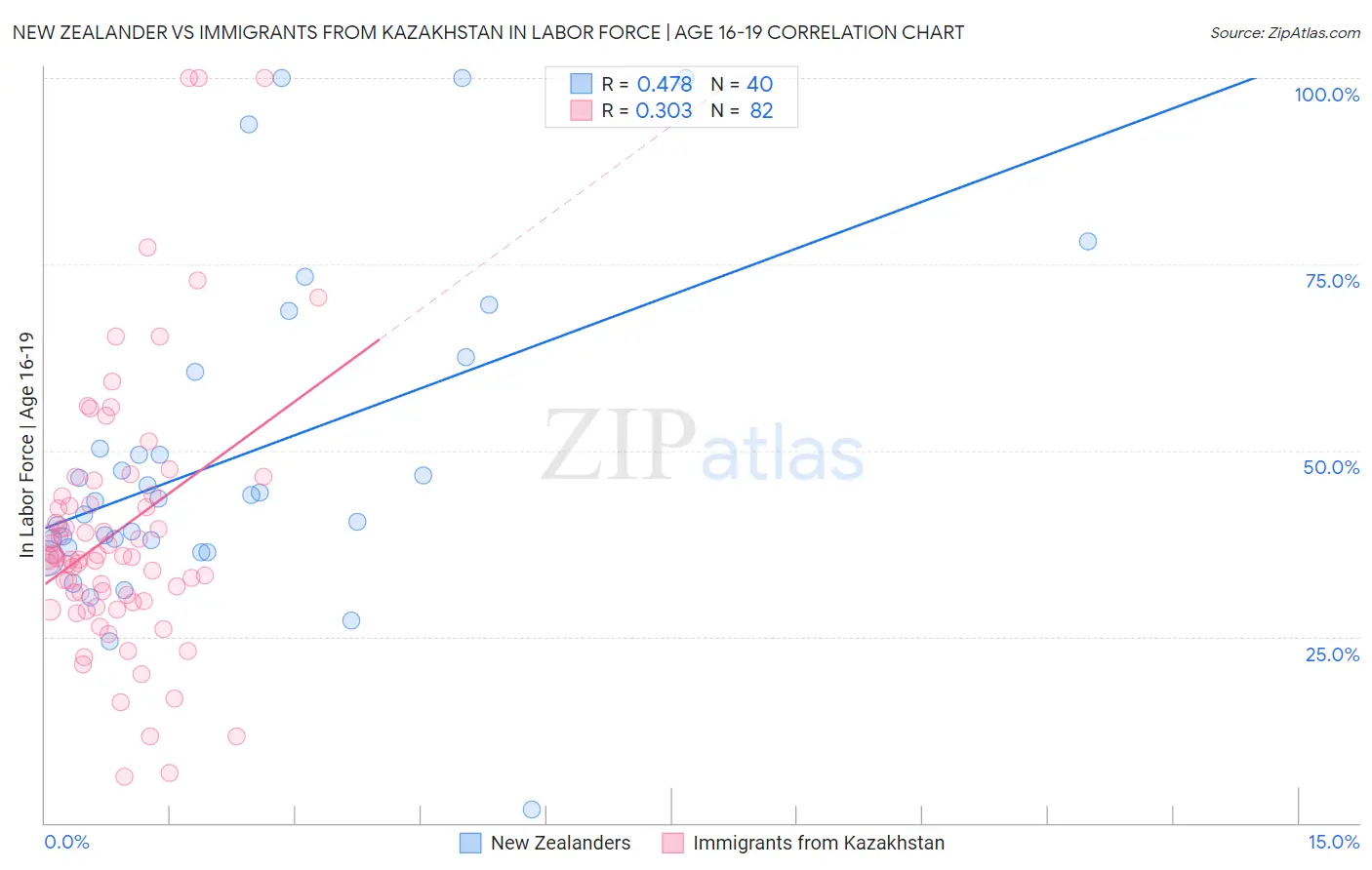 New Zealander vs Immigrants from Kazakhstan In Labor Force | Age 16-19