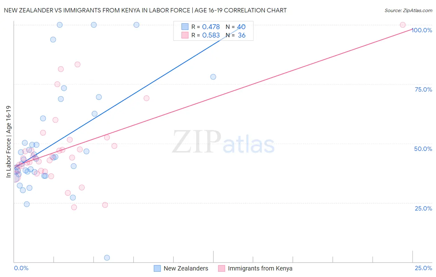 New Zealander vs Immigrants from Kenya In Labor Force | Age 16-19